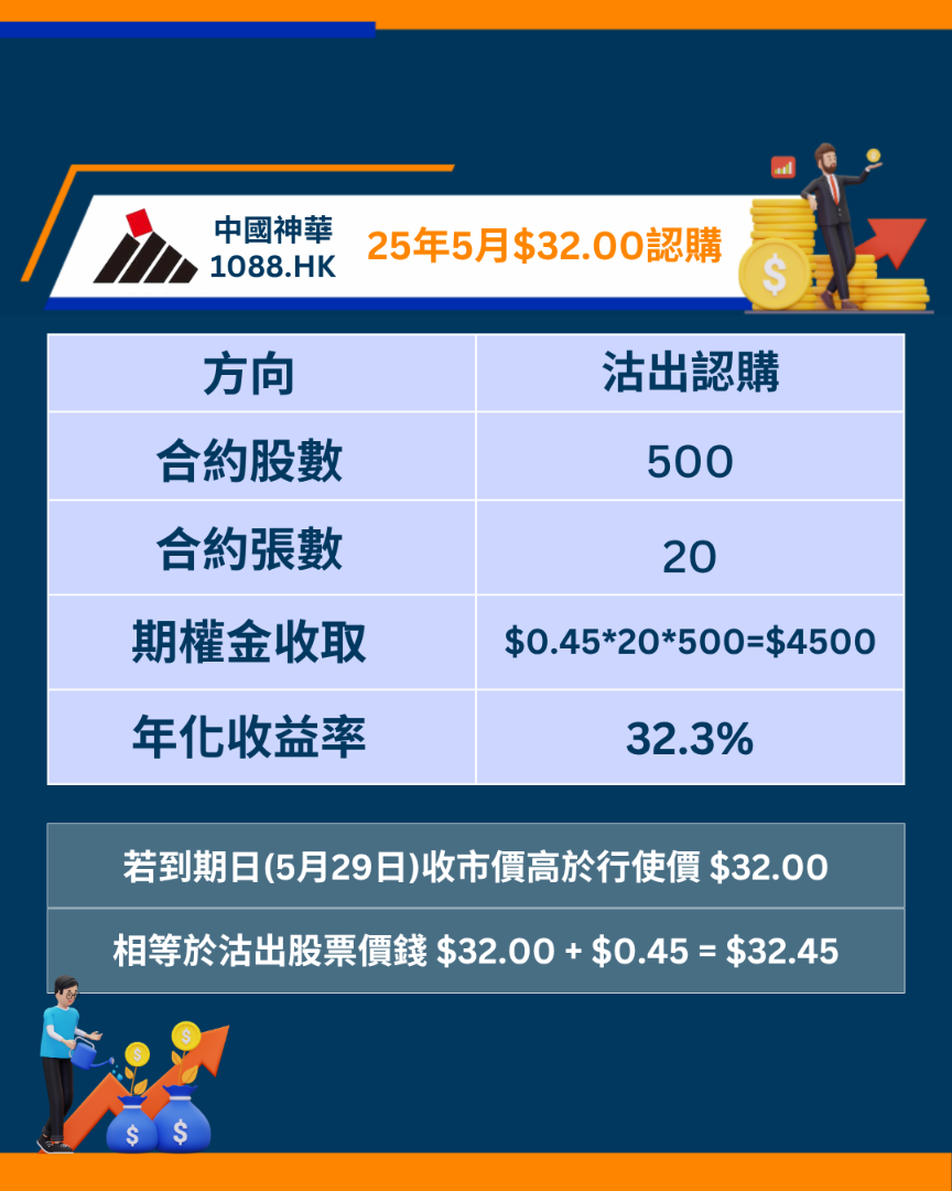 中國神華1088期權短評