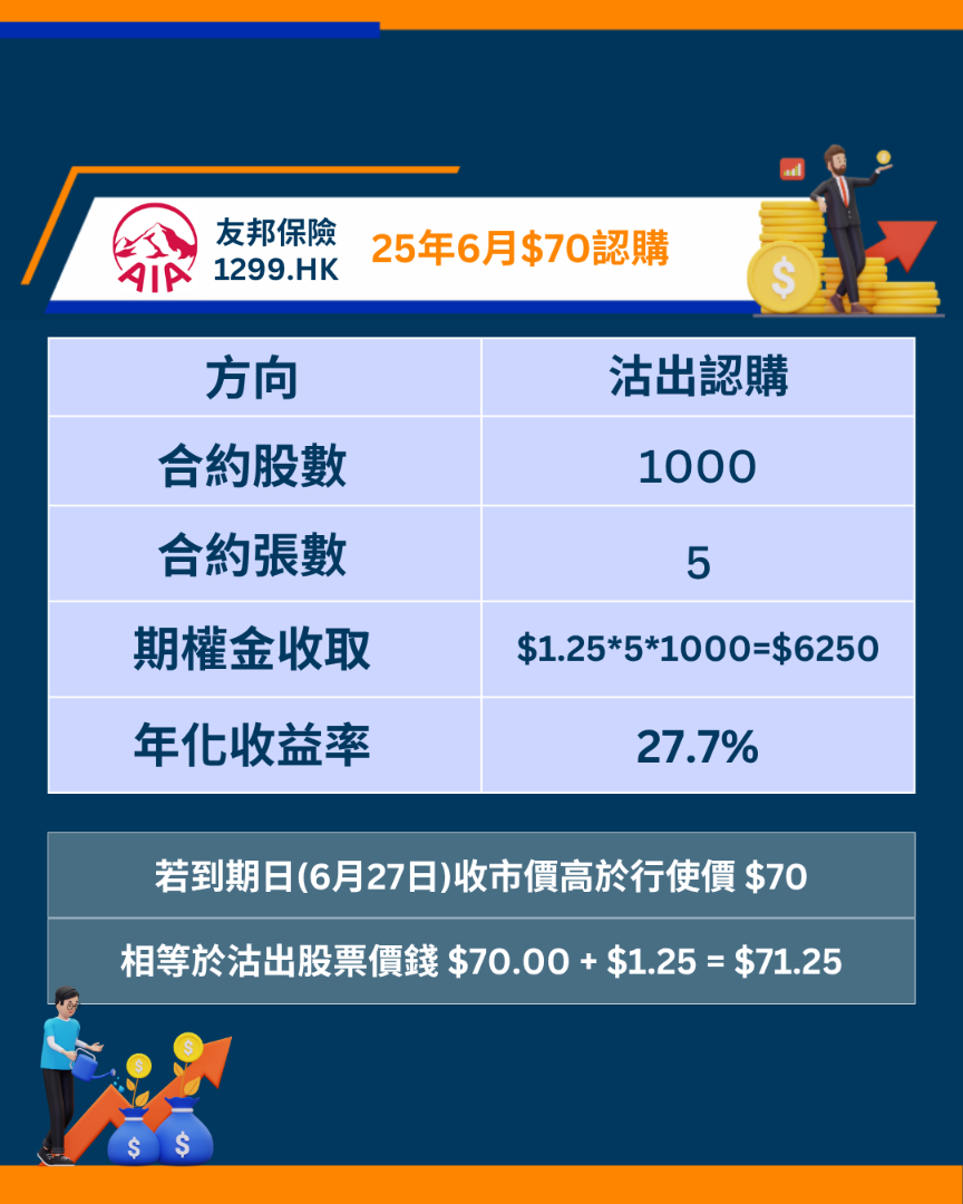 友邦保险1299期权短评